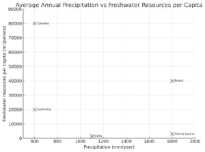 Average annual precipitation vs internal renewable freshwater per capita for selected countries