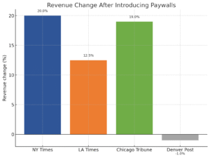 Estimated revenue change with paywalls for selected newspapers